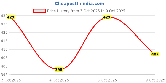 flipkart.com vlysium sofa pillows 40cm*40cm cushion fillers for sofa pillows (16x16 cm) Cotton Solid Cushion Pack of 5 vlysium Price History Graph from 3 Oct 2025 to 9 Oct 2025