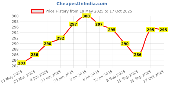 flipkart.com gkm Sofa Round Bolster Microfibre Floral Sleeping Pillow Pack of 2 gkm Price History Graph from 19 May 2025 to 17 Oct 2025