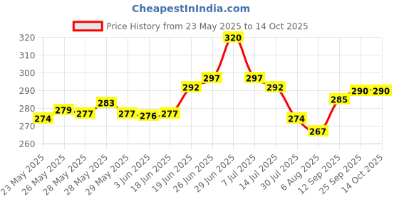 flipkart.com gkm Sofa Round Bolster Microfibre Geometric Sleeping Pillow Pack of 2 gkm Price History Graph from 23 May 2025 to 13 Oct 2025