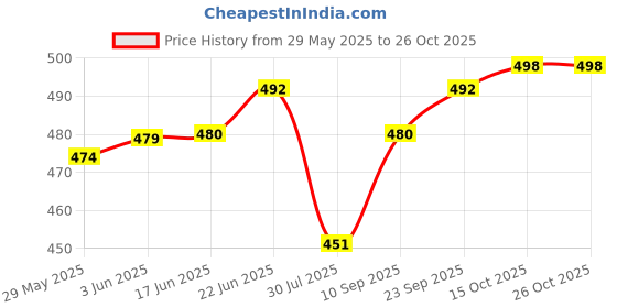 flipkart.com gkm Sofa Round Bolster Microfibre Geometric Sleeping Pillow Pack of 7 gkm Price History Graph from 29 May 2025 to 26 Oct 2025