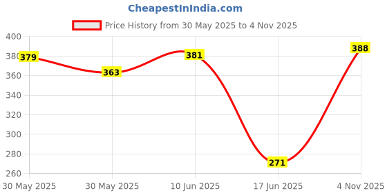 flipkart.com tranding stylish Sofas , Beds For Dog And Cat S Pet Bed tranding stylish Price History Graph from 30 May 2025 to 4 Nov 2025