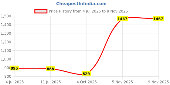 flipkart.com tranding stylish Sofas , Beds For Dog And Cat XXXL Pet Bed tranding stylish Price History Graph from 4 Jul 2025 to 7 Nov 2025