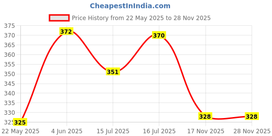 flipkart.com tranding stylish Sofas , Beds With Haddi For Dog And Cat S Pet Bed tranding stylish Price History Graph from 22 May 2025 to 28 Nov 2025