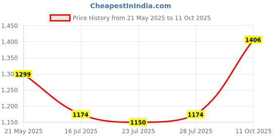 flipkart.com Sofcom GoPro Action camera GoPro Action Camera 2k12MP Wifi 30M Waterproof Action Camera Sports DV Camcorder Sports and Action Camera Price History Graph from 21 May 2025 to 11 Oct 2025