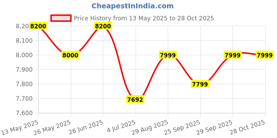 flipkart.com singer Sofer 9 Fin Oil Filled Room Heater singer Price History Graph from 13 May 2025 to 28 Oct 2025