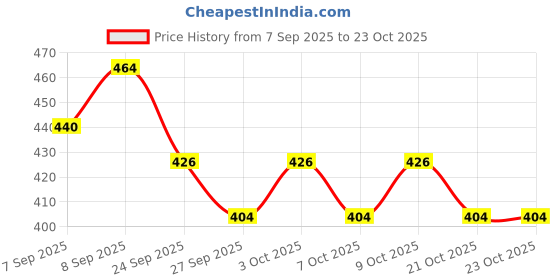 flipkart.com dr smita jains SOFI DEW OIL PACK OF 2 dr smita jains Price History Graph from 7 Sep 2025 to 23 Oct 2025