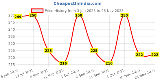 flipkart.com tiny miny Sofia Doll Toy- 45 cm tiny miny Price History Graph from 3 Jun 2025 to 26 Nov 2025