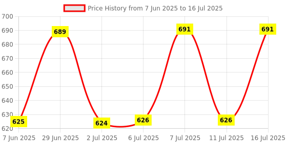 flipkart.com nayasa Sofia Square-540ml 4 Tray, Container Serving Set nayasa Price History Graph from 7 Jun 2025 to 11 Jul 2025
