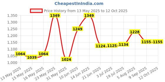 flipkart.com sofibar Bar With Skin Friendly pH 5.5 (Pack of 7) sofibar Price History Graph from 13 May 2025 to 12 Oct 2025