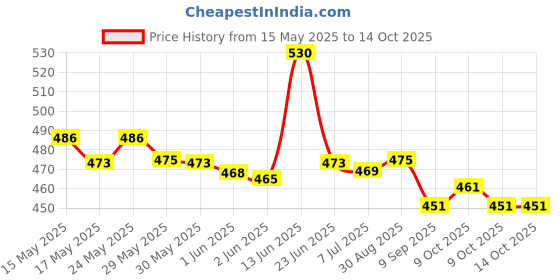 flipkart.com sofibar syndet bar pack of 3 x 75 gm sofibar Price History Graph from 15 May 2025 to 13 Oct 2025