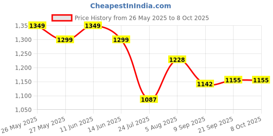 flipkart.com sofibar Syndet Bar (Pack of 7) sofibar Price History Graph from 26 May 2025 to 8 Oct 2025