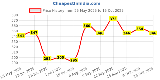 flipkart.com sofibar SYNDET BAR PH 5.5 (2*75GM) sofibar Price History Graph from 25 May 2025 to 15 Oct 2025