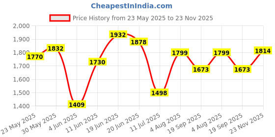 flipkart.com sofibar Syndet Bar With Skin Friendly pH 5.5 (Pack of 10) sofibar Price History Graph from 23 May 2025 to 23 Nov 2025