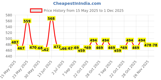 flipkart.com sofibar Syndet Bar With Skin Friendly pH 5.5 (Pack of 3) sofibar Price History Graph from 15 May 2025 to 30 Nov 2025