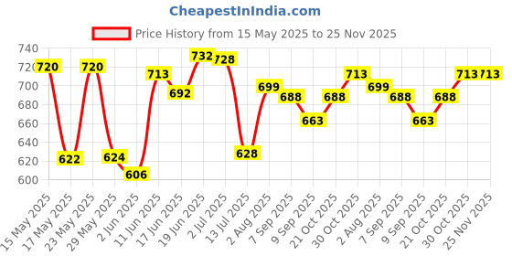 flipkart.com sofibar Syndet Bar With Skin Friendly pH 5.5 (Pack of 4) sofibar Price History Graph from 15 May 2025 to 24 Nov 2025