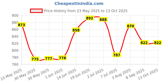 flipkart.com sofibar Syndet Bar With Skin Friendly pH 5.5 (Pack of 5) sofibar Price History Graph from 23 May 2025 to 12 Oct 2025