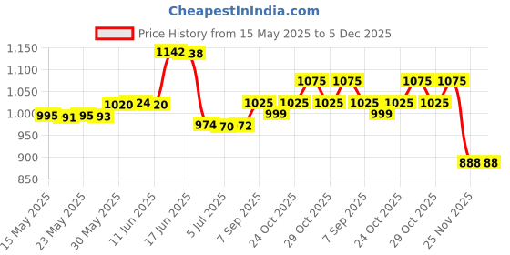 flipkart.com sofibar Syndet Bar With Skin Friendly pH 5.5 (Pack of 6) sofibar Price History Graph from 15 May 2025 to 4 Dec 2025