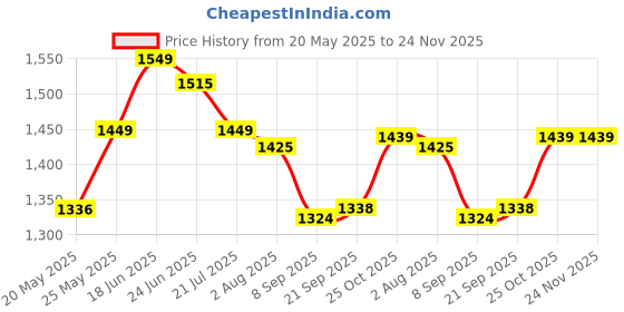 flipkart.com sofibar Syndet Bar With Skin Friendly pH 5.5 (Pack of 8) sofibar Price History Graph from 20 May 2025 to 24 Nov 2025