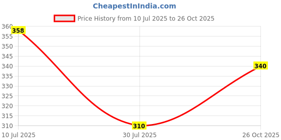flipkart.com sofic BADMINTON RACKET Badminton Kit sofic Price History Graph from 10 Jul 2025 to 26 Oct 2025