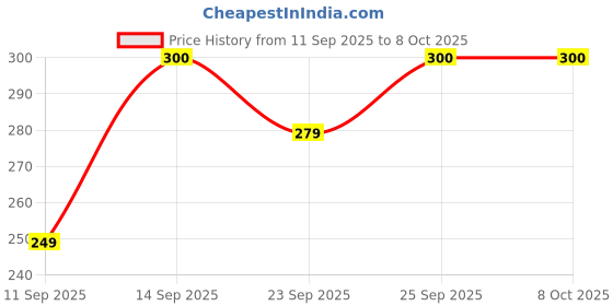 flipkart.com klm SOFIDEW Baby Cream | Gentle & Nourishing Suitable for All Skin Types klm Price History Graph from 11 Sep 2025 to 7 Oct 2025