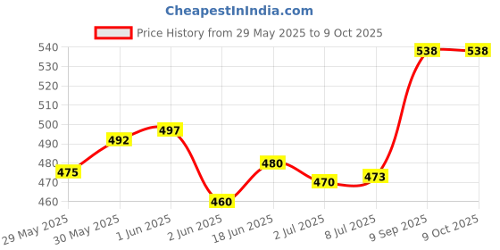 flipkart.com sofidew BABY CREAM (PACK OF 2) 2*100ML sofidew Price History Graph from 29 May 2025 to 7 Oct 2025