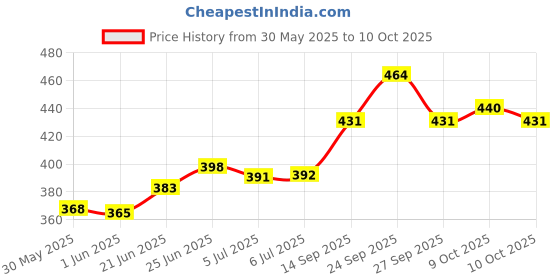 flipkart.com sofidew Baby Massage Oil | For Soft & Supple Baby's Skin (Pack of 2) sofidew Price History Graph from 30 May 2025 to 10 Oct 2025