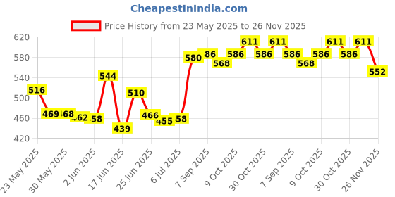flipkart.com sofidew Baby Moisturising Lotion (Pack of 2*100ML) sofidew Price History Graph from 23 May 2025 to 26 Nov 2025