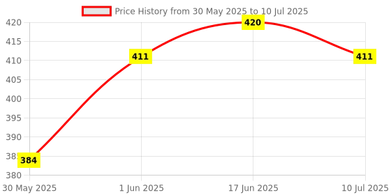 flipkart.com klm laboratories SOFIDEW BABY SHAMPOO (2 PCS) klm laboratories Price History Graph from 30 May 2025 to 10 Jul 2025