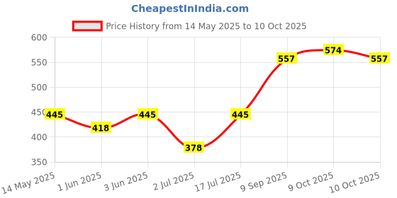 flipkart.com sofidew BABY SHAMPOO (PACK OF 2) 100ML*2 sofidew Price History Graph from 14 May 2025 to 9 Oct 2025