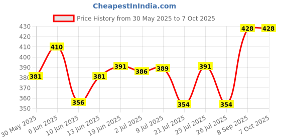 flipkart.com sofidew Baby shampoo pack of 2 x100 ml sofidew Price History Graph from 30 May 2025 to 7 Oct 2025