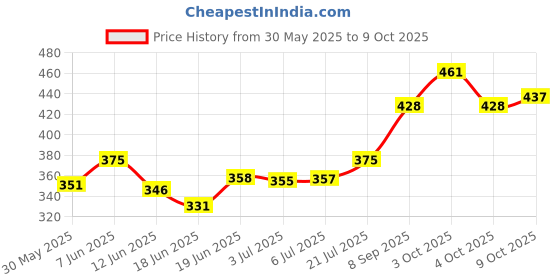 flipkart.com sofidew BABY SHAMPOO (PACK OF 2*100ML0 sofidew Price History Graph from 30 May 2025 to 9 Oct 2025