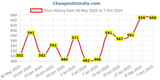flipkart.com sofidew BABY SHAMPOO (PACK OF 3) 100ML*3 sofidew Price History Graph from 30 May 2025 to 7 Oct 2025