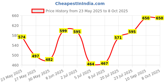 flipkart.com sofidew Baby shampoo pack of 3 x100 ml sofidew Price History Graph from 23 May 2025 to 8 Oct 2025
