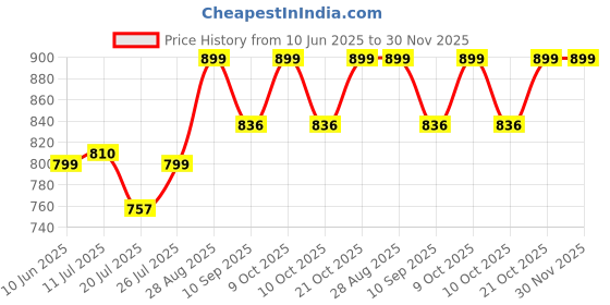 flipkart.com sofidew Baby shampoo (Pack of (4 *100ml ) sofidew Price History Graph from 10 Jun 2025 to 29 Nov 2025