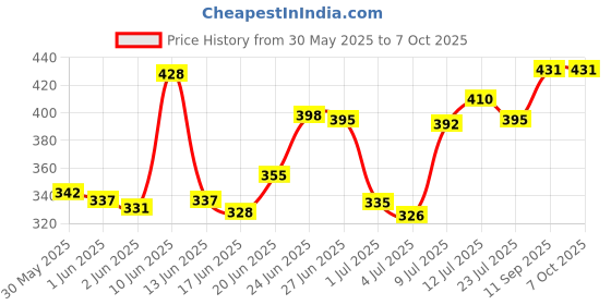 flipkart.com sofidew BEST BABY MASSAGE OIL -(PACK OF 2) sofidew Price History Graph from 30 May 2025 to 7 Oct 2025