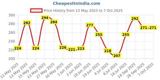 flipkart.com sofidew Lotion sofidew Price History Graph from 13 May 2025 to 7 Oct 2025