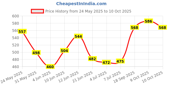 flipkart.com sofidew Lotion (Pack of 2) sofidew Price History Graph from 24 May 2025 to 10 Oct 2025