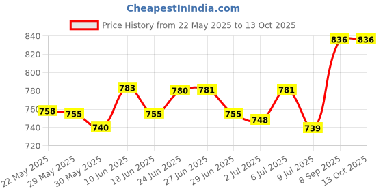 flipkart.com sofidew Lotion (Pack of 3) sofidew Price History Graph from 22 May 2025 to 12 Oct 2025