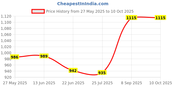 flipkart.com sofidew Lotion (Pack of 4) sofidew Price History Graph from 27 May 2025 to 9 Oct 2025