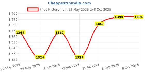 flipkart.com sofidew Lotion (Pack of 5) sofidew Price History Graph from 22 May 2025 to 7 Oct 2025
