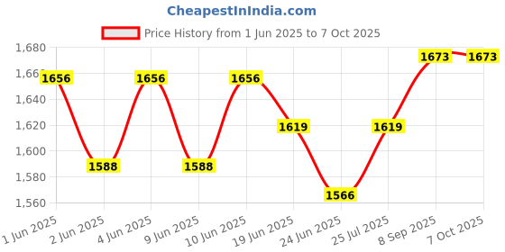 flipkart.com sofidew Lotion (Pack of 6) sofidew Price History Graph from 1 Jun 2025 to 7 Oct 2025