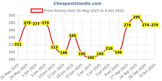 flipkart.com sofidew Moisturising Cream sofidew Price History Graph from 25 May 2025 to 8 Oct 2025