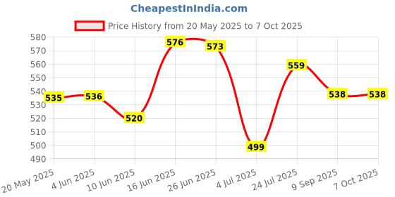 flipkart.com sofidew Moisturising Cream (Pack of 2) sofidew Price History Graph from 20 May 2025 to 7 Oct 2025