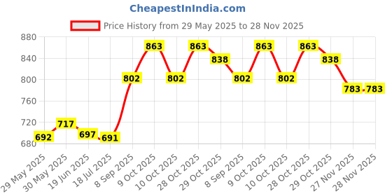 flipkart.com sofidew Moisturising Cream (Pack of 3) sofidew Price History Graph from 29 May 2025 to 28 Nov 2025