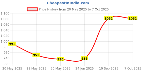 flipkart.com sofidew Moisturising Cream (Pack of 4) sofidew Price History Graph from 20 May 2025 to 7 Oct 2025