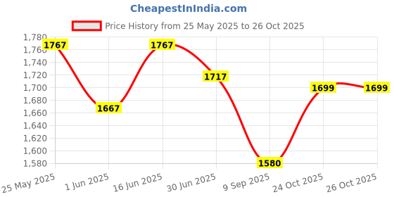 flipkart.com sofidew Moisturising Cream (Pack of 6) sofidew Price History Graph from 25 May 2025 to 26 Oct 2025