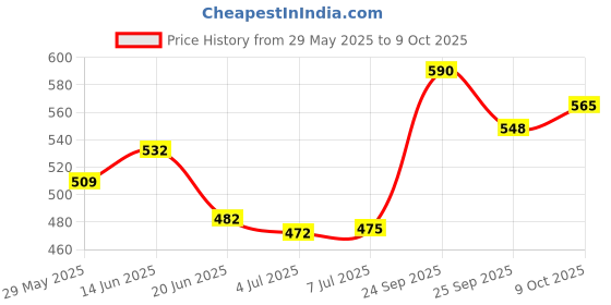 flipkart.com sofidew Moisturizing Cream | Baby Cream | Baby Care (Pack of 2) sofidew Price History Graph from 29 May 2025 to 9 Oct 2025
