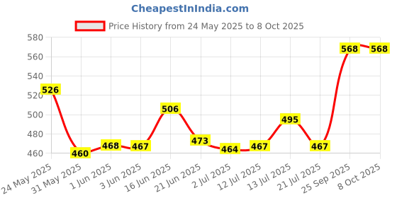 flipkart.com sofidew Moisturizing Lotion | Baby Lotion (Pack of 2) sofidew Price History Graph from 24 May 2025 to 7 Oct 2025