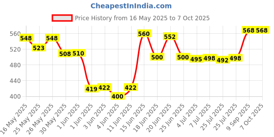 flipkart.com sofidew Naturally safe & gentle lotion (pack of 2) 2*100ml sofidew Price History Graph from 16 May 2025 to 6 Oct 2025
