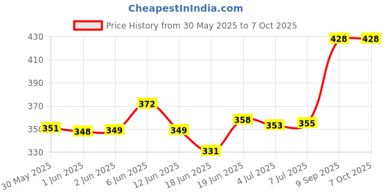 flipkart.com sofidew TEAR FREE BABY SHAMPOO (PACK OF 2) sofidew Price History Graph from 30 May 2025 to 7 Oct 2025